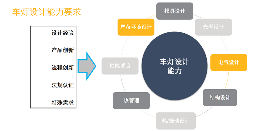 Ansys车灯结构仿真解决方案的图2