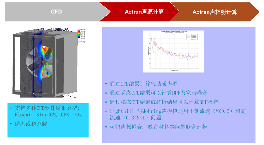 Actran气动噪声计算及风机噪声计算案例的图7