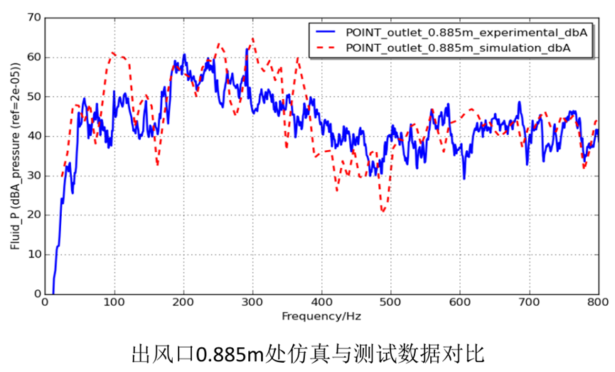 Actran气动噪声计算及风机噪声计算案例的图31