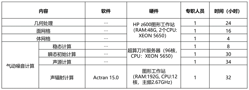 Actran气动噪声计算及风机噪声计算案例的图15