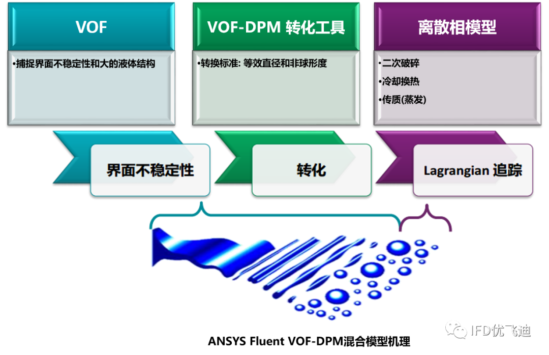 FLUENT喷嘴射流雾化过程仿真的图5