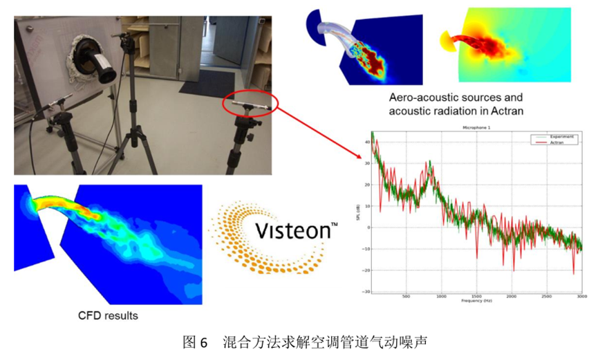 MSC气动噪声全流程解决方案的图8