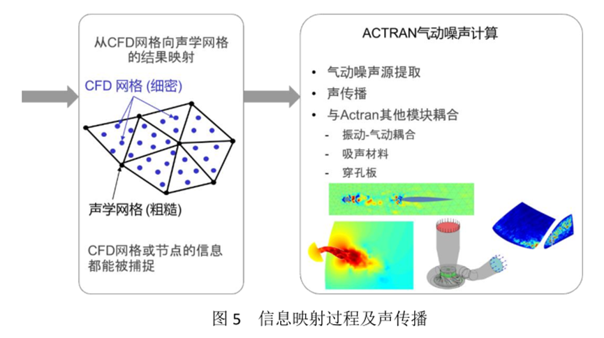 MSC气动噪声全流程解决方案的图7