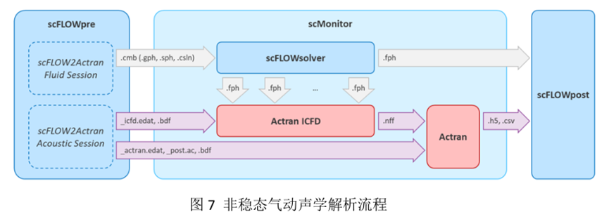 MSC气动噪声全流程解决方案的图9