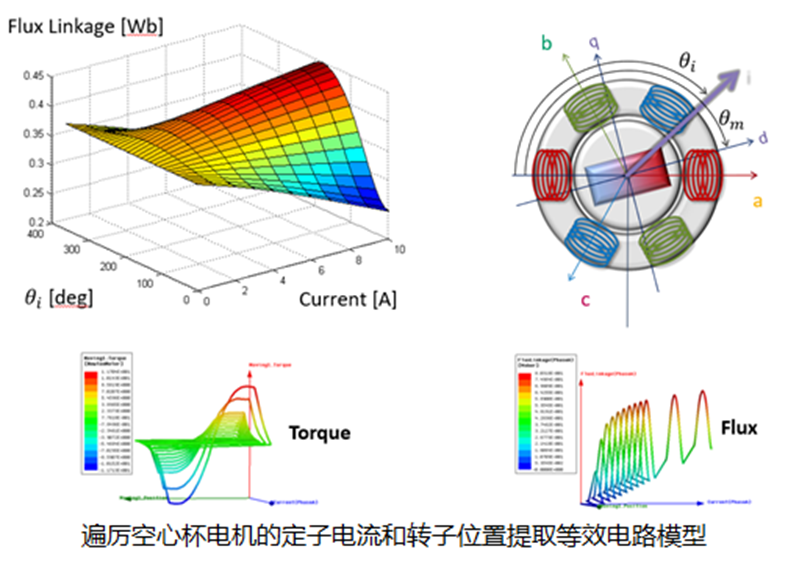 Ansys空心杯电机仿真方案的图10