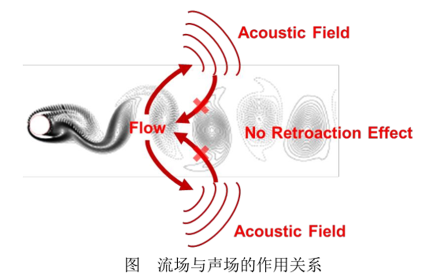 MSC气动噪声全流程解决方案的图6