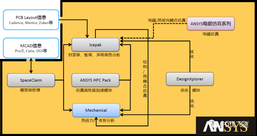 ANSYS Icepak封装级电子散热仿真解决方案的图12
