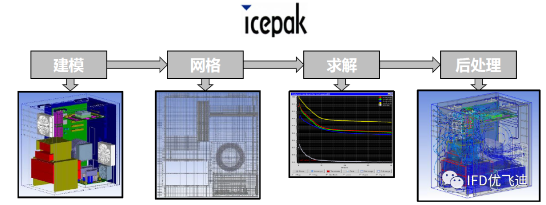 ANSYS Icepak封装级电子散热仿真解决方案的图8