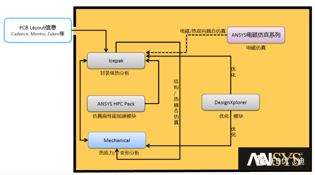 ANSYS Icepak封装级电子散热仿真解决方案的图11