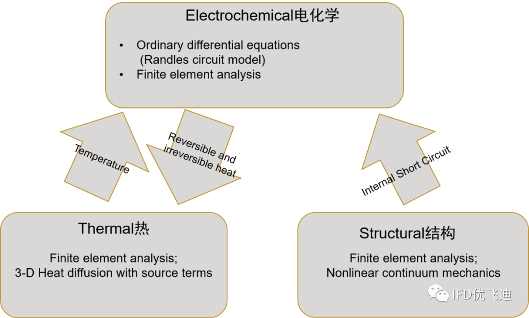 LS-DYNA在動力電池機械濫用上的多物理場仿真的圖4