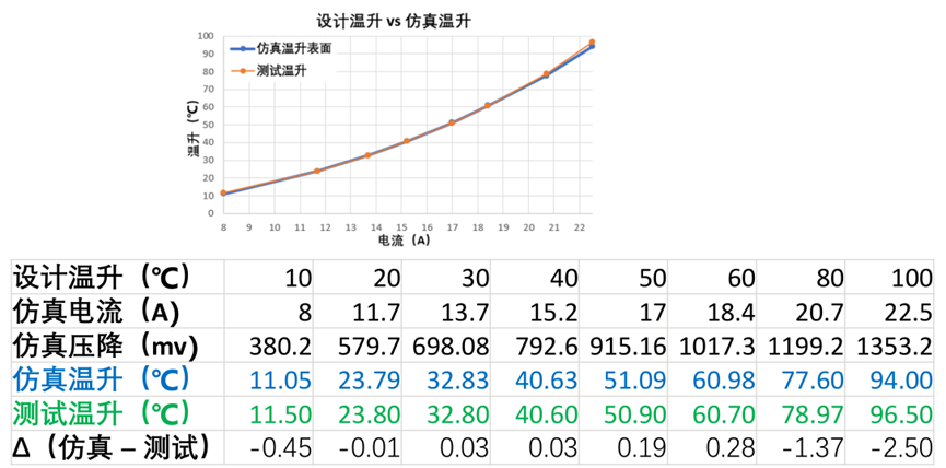 Icepak和SIwave电热耦合仿真的图7