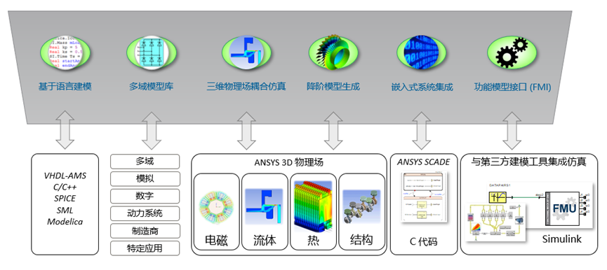 Ansys机电系统行业方案概述的图9