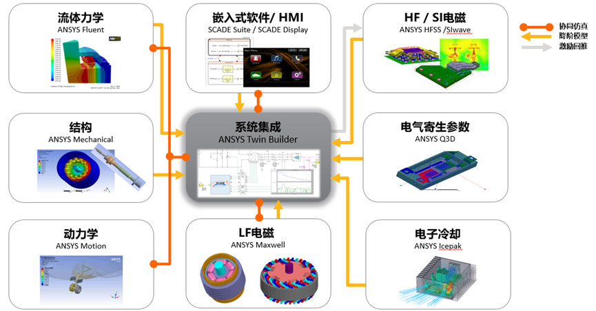 Ansys机电系统行业方案概述的图5