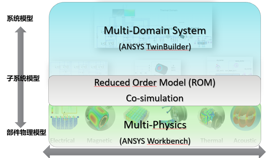 Ansys机电系统行业方案概述的图13