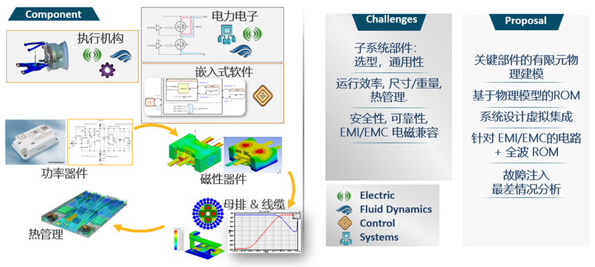 Ansys机电系统行业方案概述的图4