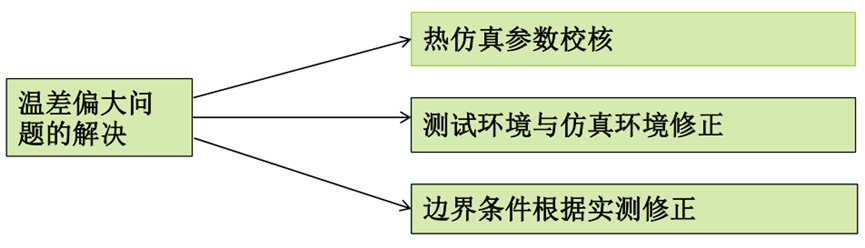 中兴：基于Icepak的智能家端产品散热结构设计与优化的图22