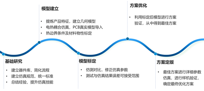 中兴：基于Icepak的智能家端产品散热结构设计与优化的图7