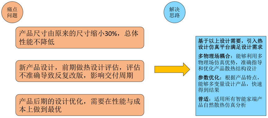 中兴：基于Icepak的智能家端产品散热结构设计与优化的图4