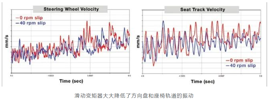 Adams FMI联合仿真助力福特汽车优化燃油经济性和NVH性能的图4