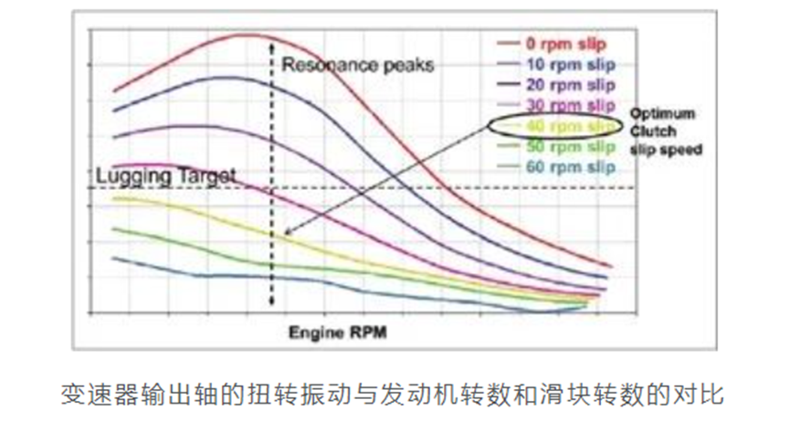Adams FMI联合仿真助力福特汽车优化燃油经济性和NVH性能的图5