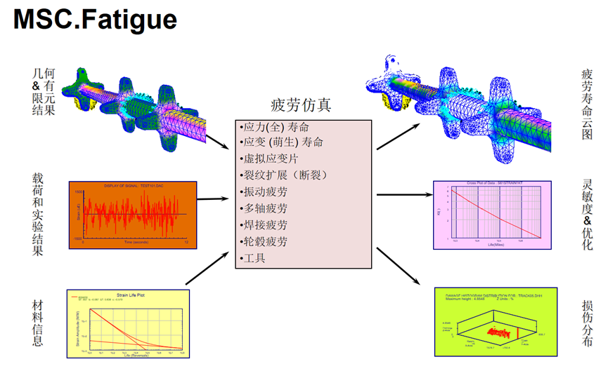 MSC一体化疲劳寿命预测系统的图3
