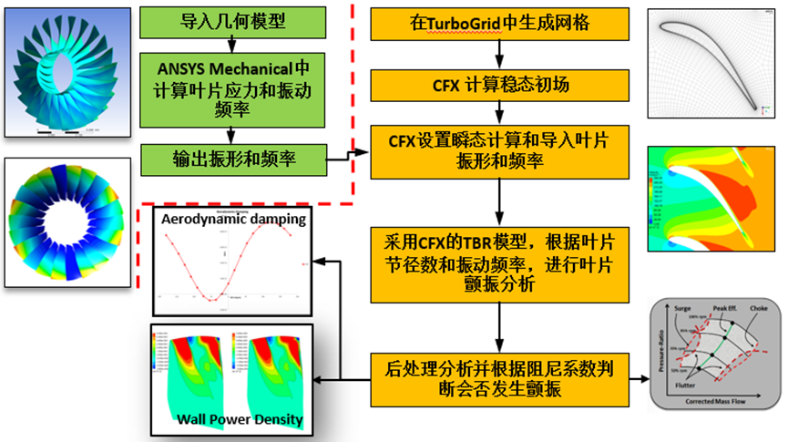 Ansys航发及燃机行业解决方案的图6