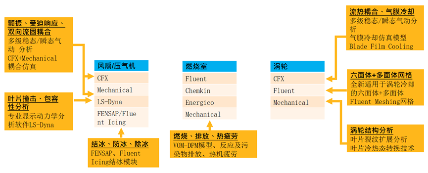 Ansys航发及燃机行业解决方案的图3