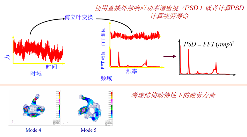 MSC一体化疲劳寿命预测系统的图15