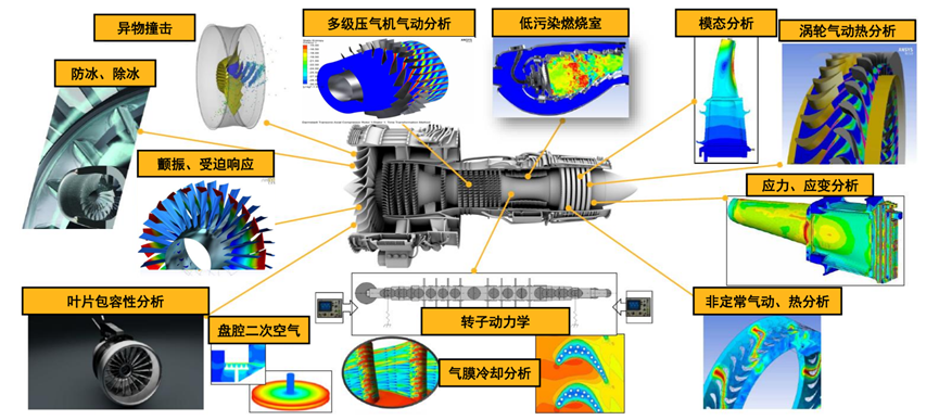 Ansys航发及燃机行业解决方案的图2