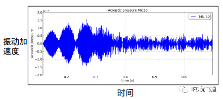 基于Actran针对传动系统噪声的仿真方案的图2