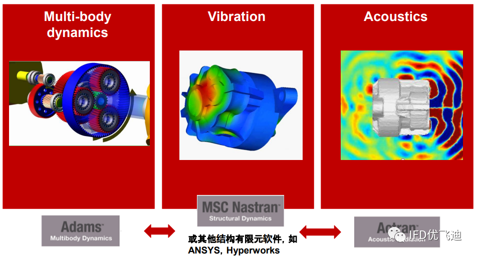基于Actran针对传动系统噪声的仿真方案的图5