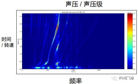 基于Actran针对传动系统噪声的仿真方案的图3