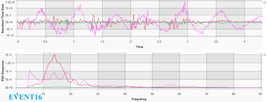 CAEfatigue中多通道振动疲劳分析复杂载荷的处理的图16