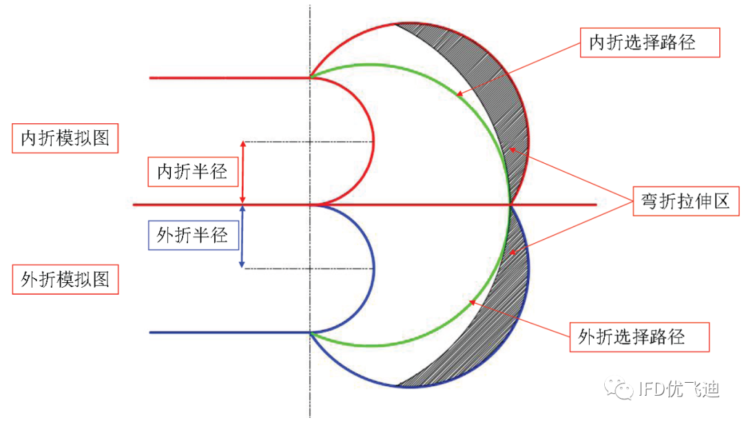 柔性屏试验及仿真整体解决方案的图4