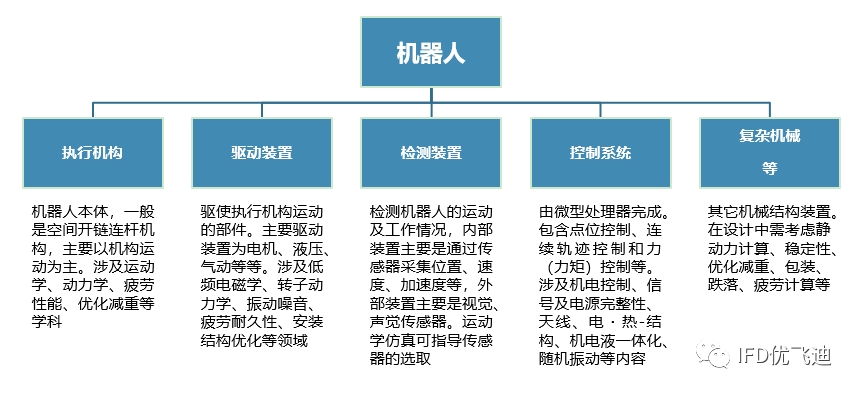 機器人行業工程仿真分析解決方案的圖1