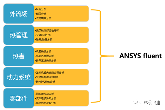 Ansys Fluent應(yīng)用于新能源汽車行業(yè)的流體仿真解決方案的圖2