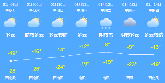 都出现了断崖式的降温,大兴安岭地区多地的最低气温纷纷跌破零下40度