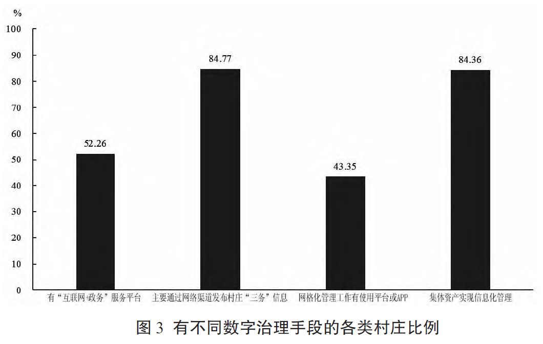 数字乡村建设的实践分析：进展、规律与路径优化(图7)