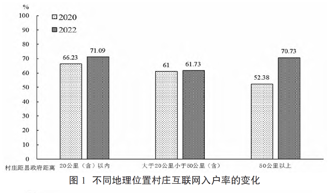 数字乡村建设的实践分析：进展、规律与路径优化(图5)