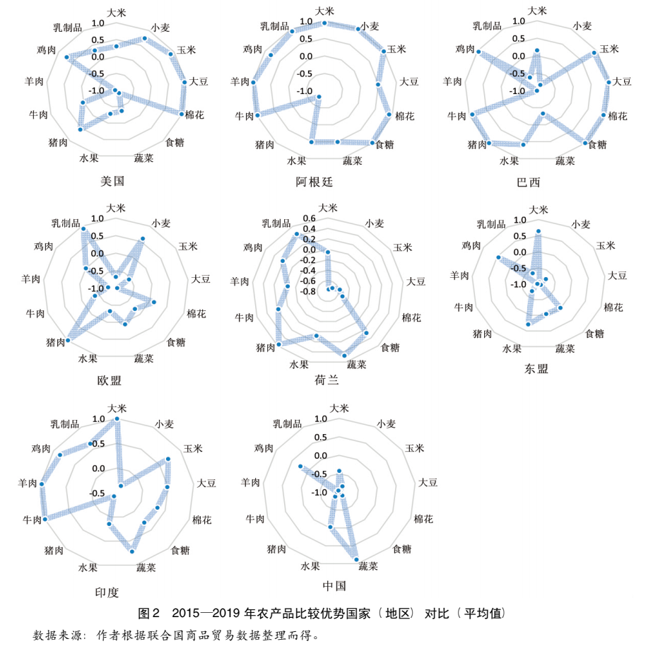 國家發(fā)改委原副主任杜鷹等：新時期我國農(nóng)業(yè)對外開放與高質(zhì)量發(fā)展(圖8)