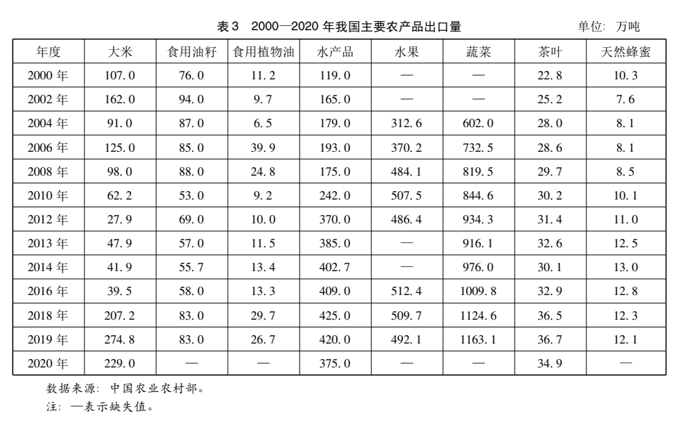 國家發(fā)改委原副主任杜鷹等：新時期我國農(nóng)業(yè)對外開放與高質(zhì)量發(fā)展(圖7)