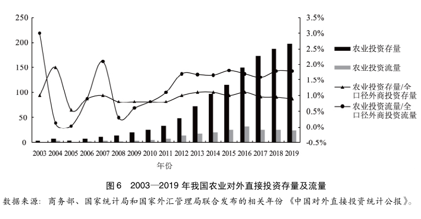 國家發(fā)改委原副主任杜鷹等：新時期我國農(nóng)業(yè)對外開放與高質(zhì)量發(fā)展(圖15)