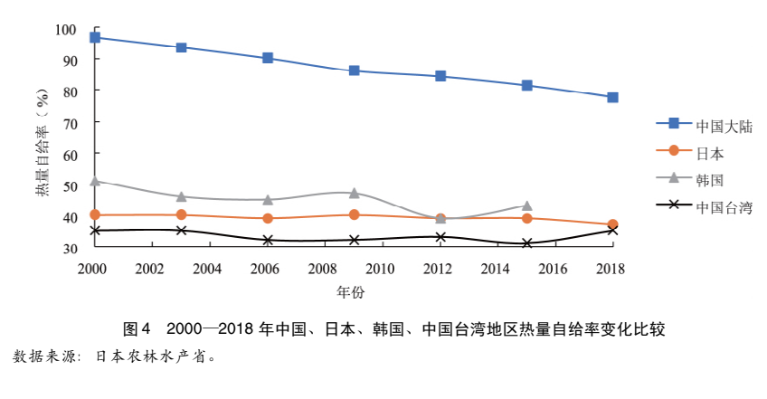 國家發(fā)改委原副主任杜鷹等：新時期我國農(nóng)業(yè)對外開放與高質(zhì)量發(fā)展(圖12)