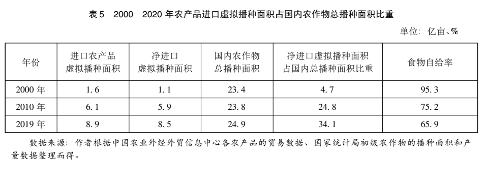 國家發(fā)改委原副主任杜鷹等：新時期我國農(nóng)業(yè)對外開放與高質(zhì)量發(fā)展(圖10)