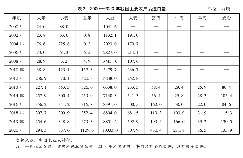 國家發(fā)改委原副主任杜鷹等：新時期我國農(nóng)業(yè)對外開放與高質(zhì)量發(fā)展(圖6)