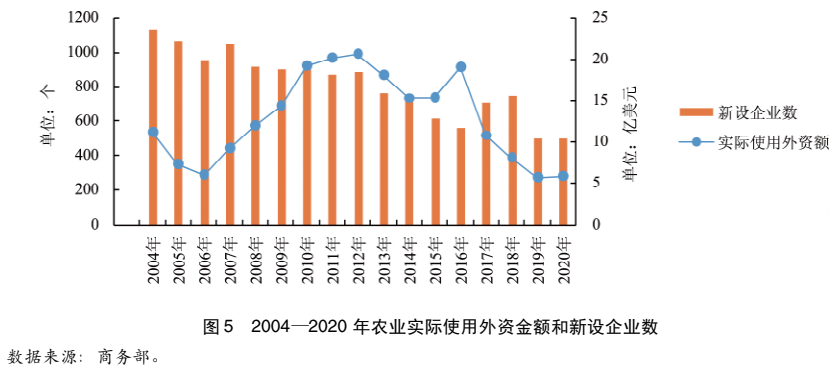 國家發(fā)改委原副主任杜鷹等：新時期我國農(nóng)業(yè)對外開放與高質(zhì)量發(fā)展(圖14)