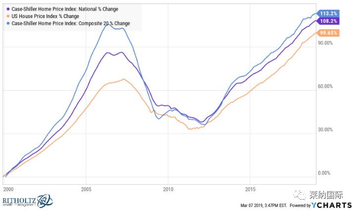 从跌宕起伏的多种数据中看资产配置