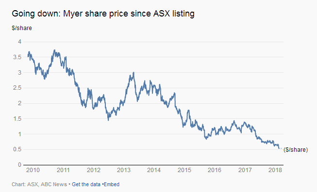 突发！Myer宣布炒掉CEO，只因总体利润不佳！砸了6个亿促销毫无起色！这个百年品牌也要离开我们了吗？ - 4