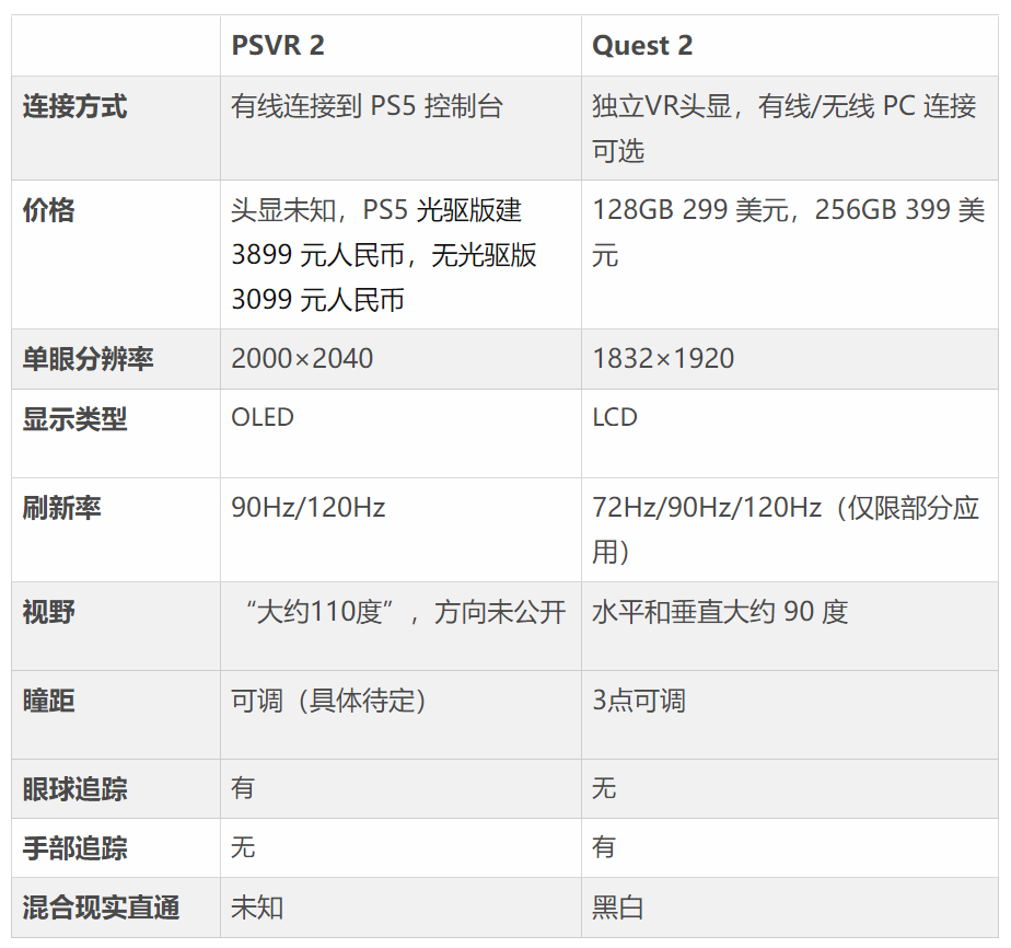 Quest2和PSVR2怎么选择？ - 元宇宙