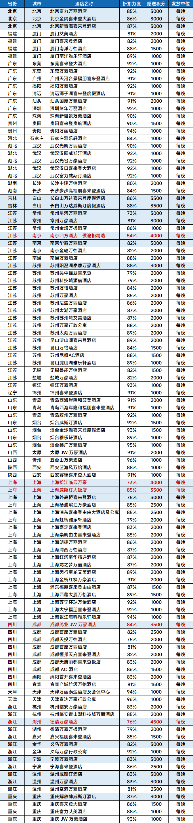 江浙沪万豪日历房闪促送5000积分 7月22至24日预订立减优惠
